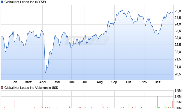 Global Net Lease Aktie Chart