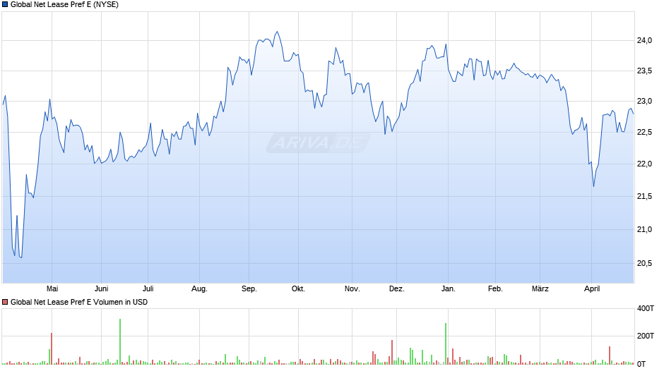 Global Net Lease Pref E Chart