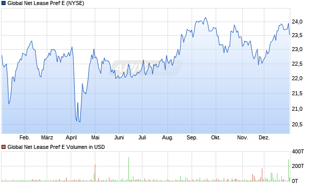 Global Net Lease Pref E Aktie Chart