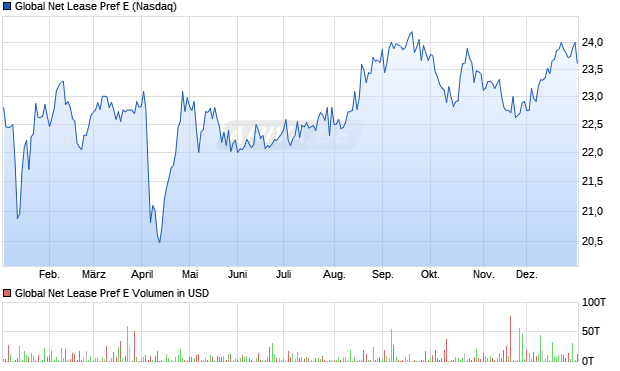 Global Net Lease Pref E Aktie Chart