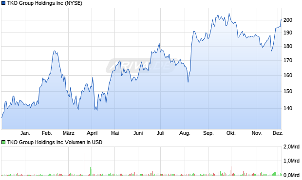 TKO Group Aktie Chart