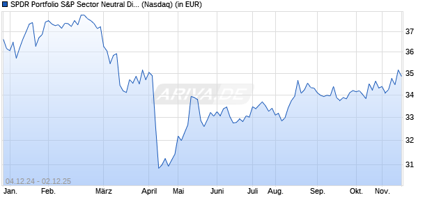 Performance des SPDR Portfolio S&P Sector Neutral Dividend ETF (ISIN US78468R4653)