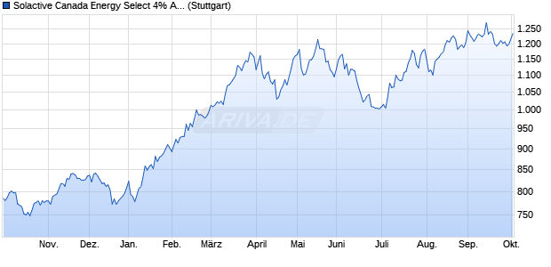 Solactive Canada Energy Select 4% AR Index Chart