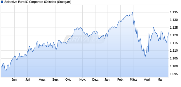 Solactive Euro IG Corporate 60 Index Chart