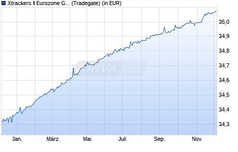 Performance des Xtrackers II Eurozone Government Bond 0-1 UCITS ETF 1C (WKN DBX0T2, ISIN LU2641054122)