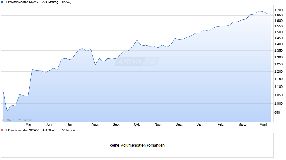 PI Privatinvestor SICAV - IAB Strategy Fund -EUR- Chart