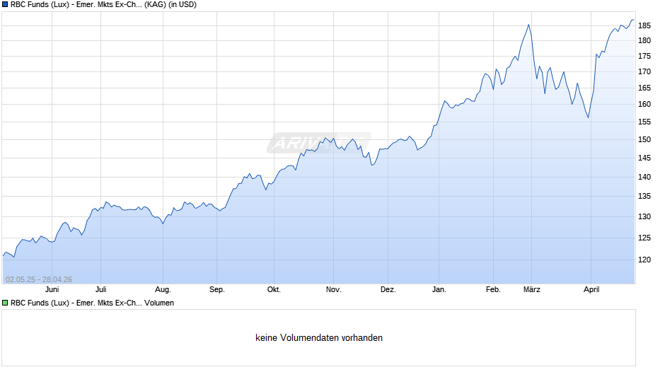 RBC Funds (Lux) - Emer. Mkts Ex-China Equity B1 (thes.) USD Chart