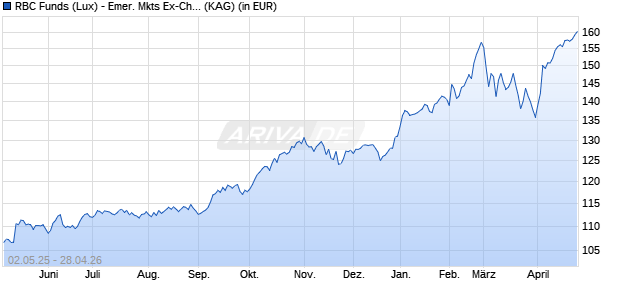 Performance des RBC Funds (Lux) - Emer. Mkts Ex-China Equity B1 (thes.) USD (ISIN LU2613216295)