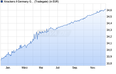 Performance des Xtrackers II Germany Government Bond 0-1 UCITS ETF 1C (WKN DBX0T8, ISIN LU2641054551)