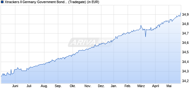 Performance des Xtrackers II Germany Government Bond 0-1 UCITS ETF 1C (WKN DBX0T8, ISIN LU2641054551)