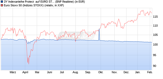 3Y Indexanleihe Protect  auf EURO STOXX 50 [BNP P. (WKN: PD99R9) Chart