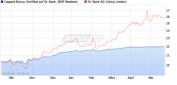 Capped-Bonus-Zertifikat auf Deutsche Bank [BNP Pa. (WKN: PN8GYK) Chart