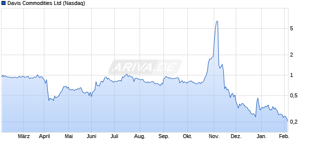 Davis Commodities Aktie Chart