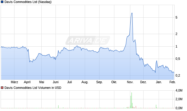 Davis Commodities Aktie Chart