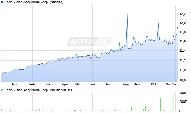 Keen Vision Acquisition Aktie Chart