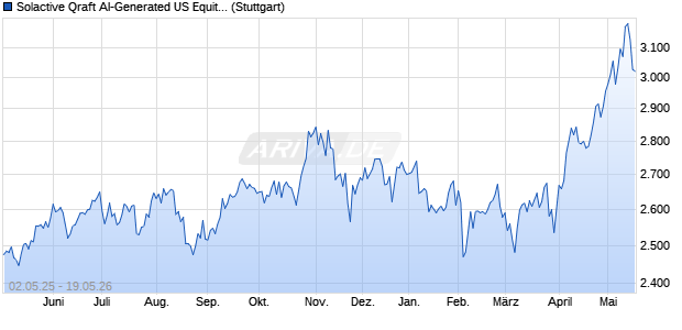 Solactive Qraft AI-Generated US Equities Long Short . Chart