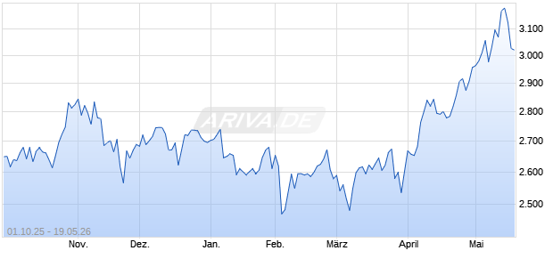 Solactive Qraft AI-Generated US Equities Long Short . Chart