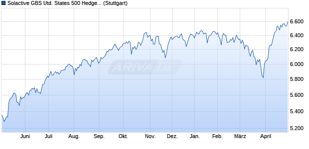 Solactive GBS United States 500 Hedged to CAD Ind. Chart