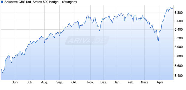 Solactive GBS United States 500 Hedged to CAD Ind. Chart