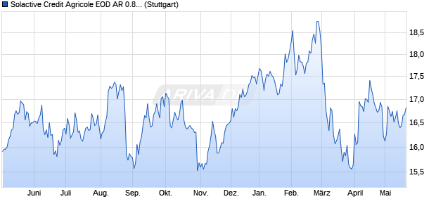 Solactive Credit Agricole EOD AR 0.86 Index (2023-09. Chart