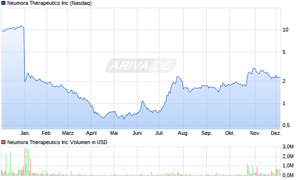 Neumora Therapeutics Aktie Chart