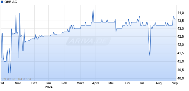 OHB AG Chart