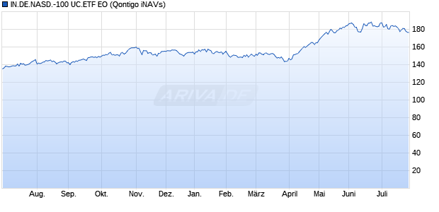 IN.DE.NASD.-100 UC.ETF EO Chart