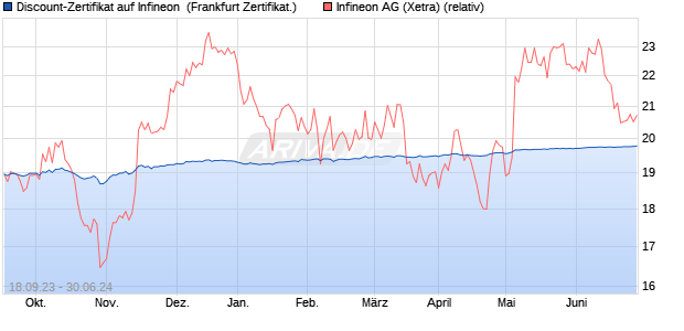 Discount-Zertifikat auf Infineon [Landesbank Baden-. (WKN: LB4JDA) Chart