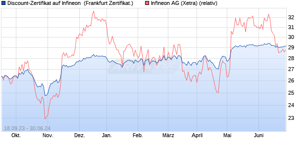 Discount-Zertifikat auf Infineon [Landesbank Baden-. (WKN: LB4JDD) Chart