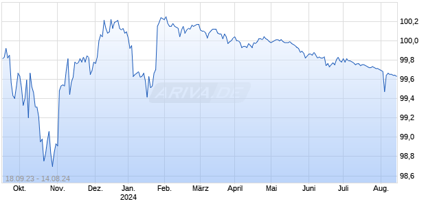 LBBW RC 23/24 MOH Chart
