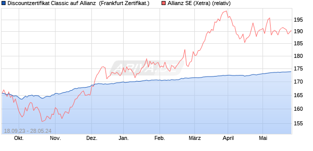 Discountzertifikat Classic auf Allianz [Societe General. (WKN: SW3LVD) Chart