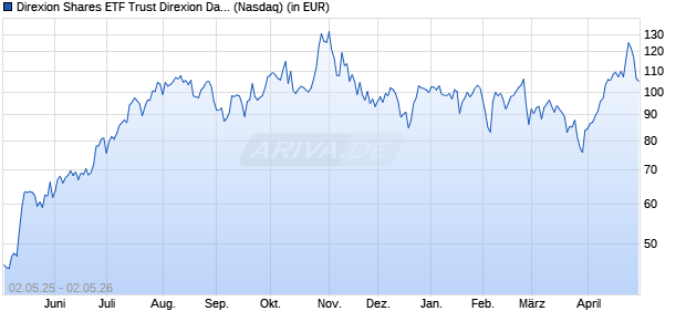 Performance des Direxion Shares ETF Trust Direxion Daily NVDA Bull 1.5X Shares (ISIN US25461A8339)