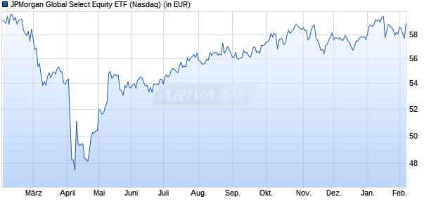 Performance des JPMorgan Global Select Equity ETF (ISIN US46654Q7401)