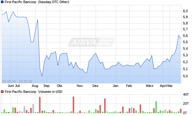 First Pacific Bancorp Aktie Chart
