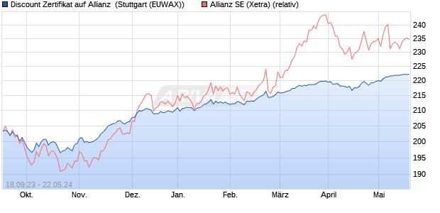 Discount Zertifikat auf Allianz [Morgan Stanley & Co. In. (WKN: ME0RY2) Chart