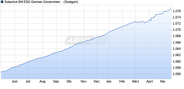 Solactive BHI ESG German Government 0-1 Yr Index Chart