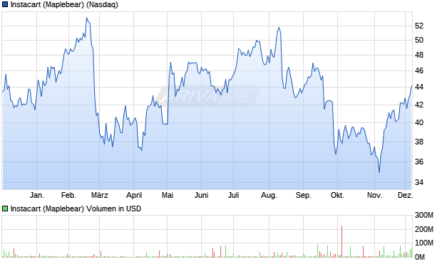 Instacart (Maplebear) Aktie Chart