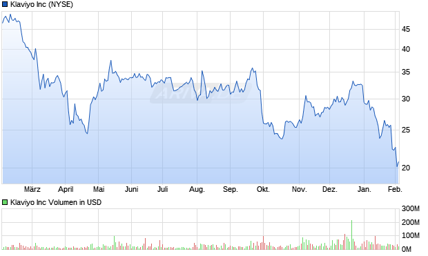 Klaviyo Aktie Chart