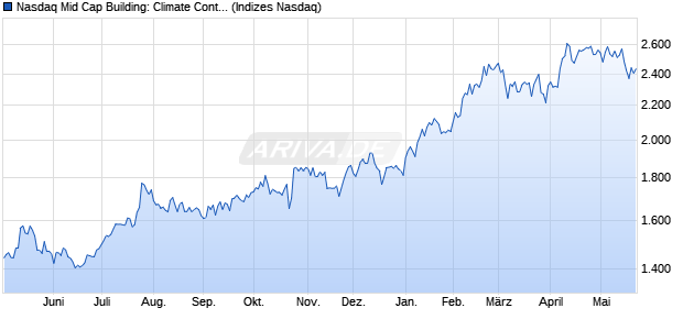Nasdaq Mid Cap Building: Climate Control JPY Index . Chart