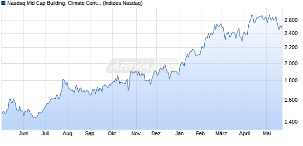 Nasdaq Mid Cap Building: Climate Control JPY TR In. Chart