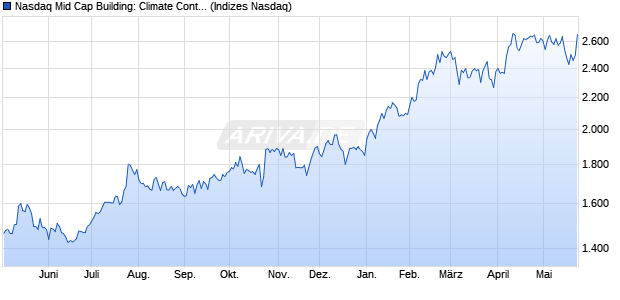 Nasdaq Mid Cap Building: Climate Control JPY NTR I. Chart