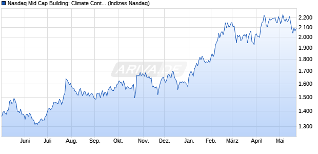 Nasdaq Mid Cap Building: Climate Control GBP Index. Chart