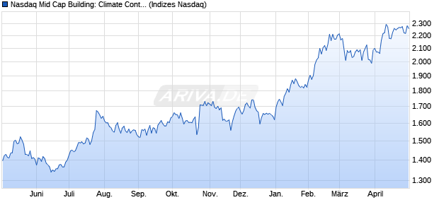 Nasdaq Mid Cap Building: Climate Control GBP TR In. Chart