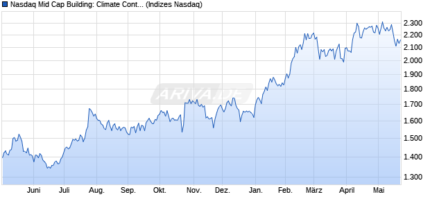 Nasdaq Mid Cap Building: Climate Control GBP TR In. Chart