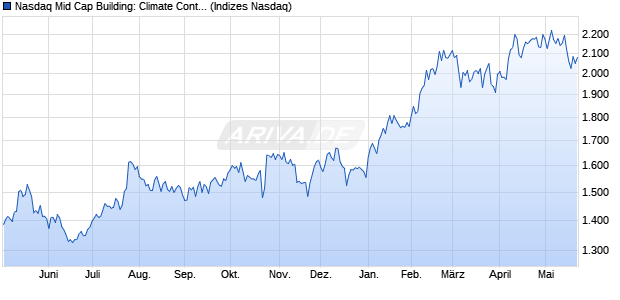 Nasdaq Mid Cap Building: Climate Control EUR Inde. Chart