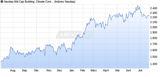 Nasdaq Mid Cap Building: Climate Control EUR TR I. Chart