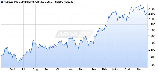 Nasdaq Mid Cap Building: Climate Control EUR NTR . Chart