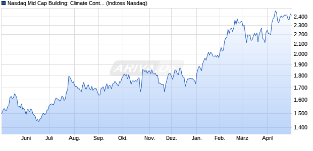 Nasdaq Mid Cap Building: Climate Control CAD Index. Chart