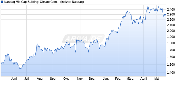 Nasdaq Mid Cap Building: Climate Control CAD Index. Chart
