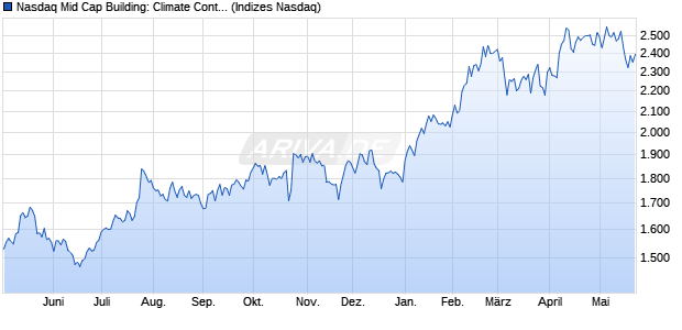 Nasdaq Mid Cap Building: Climate Control CAD TR In. Chart